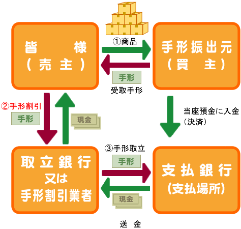 手形割引の流れ図